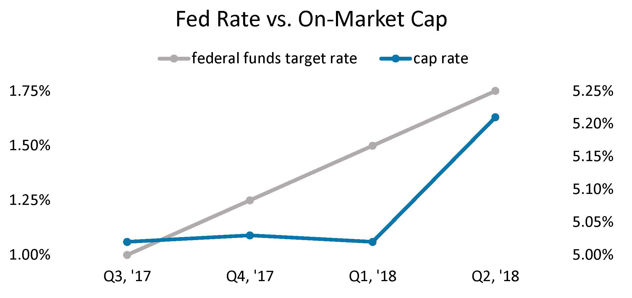 Trends in the 7Eleven Real Estate Market August 2018