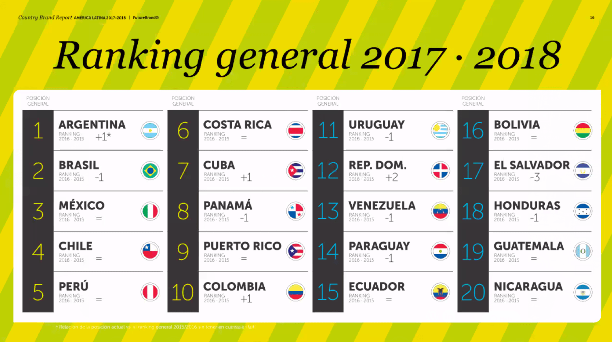 Latin America Country Brand Report 2017/2018 QRi Consulting