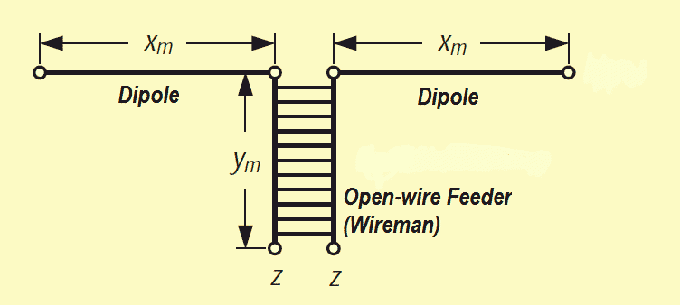 shortwave wire antennas, double zepp, doublet