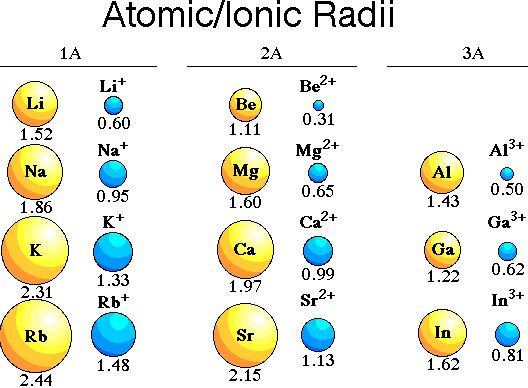 Define Atomic Radius or Ionic Radius QS Study