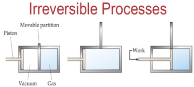 What is Irreversible Process? - QS Study