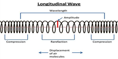 Longitudinal Wave QS Study