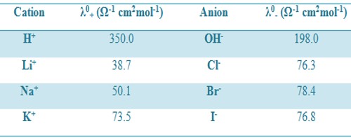 Independent Migration of Ions Kohlrausch's Law QS Study