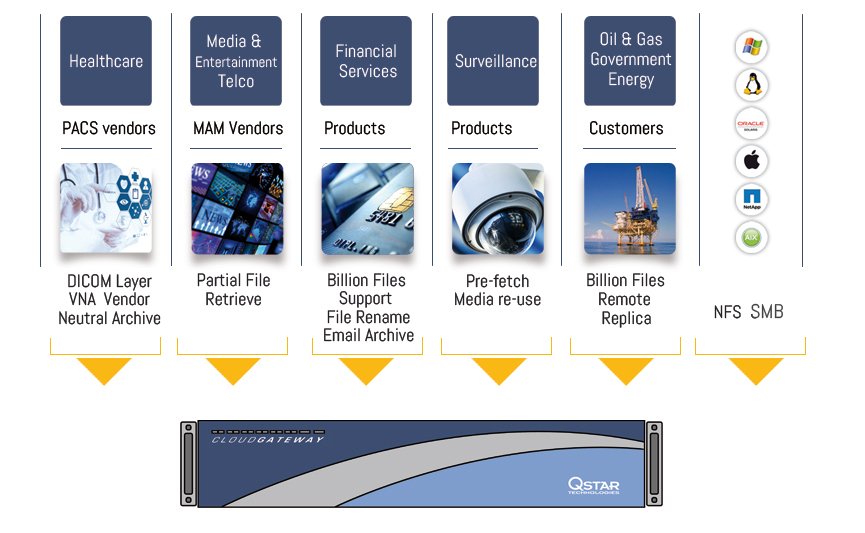 Cloud Gateway QStar Technologies