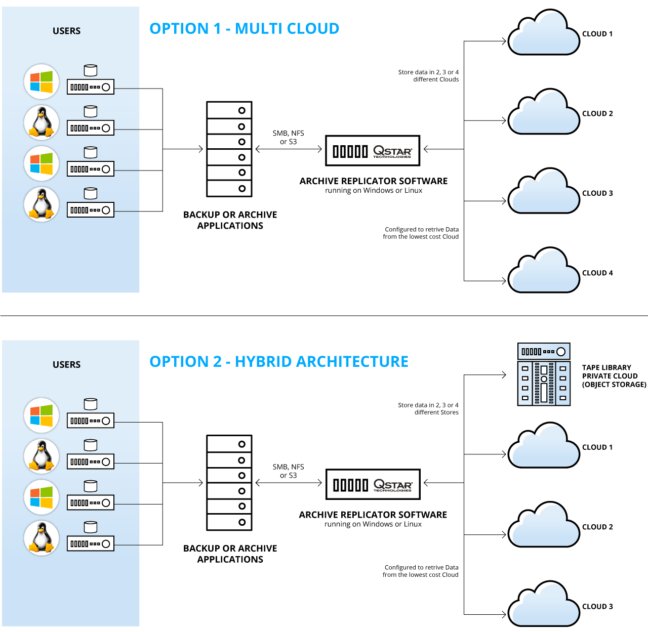 Hybrid Archive Architecture for Data Storage Hybrid Archive Solutions