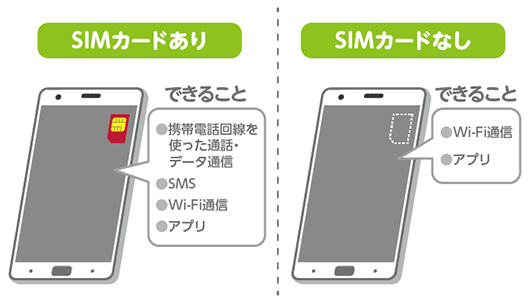 SIM（シム）カードとはどんなもの？｜格安スマホ初めての方へ｜QTmobile（QTモバイル）公式サイト