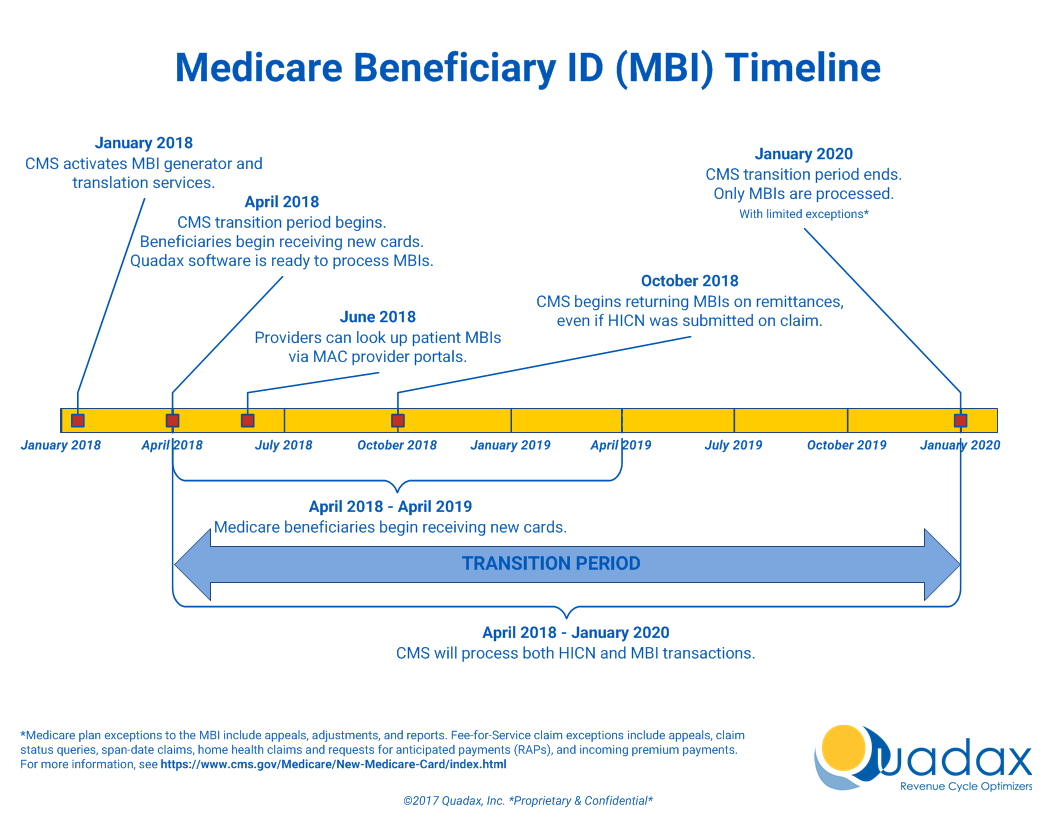 What Is The Format Of The New Medicare Numbers
