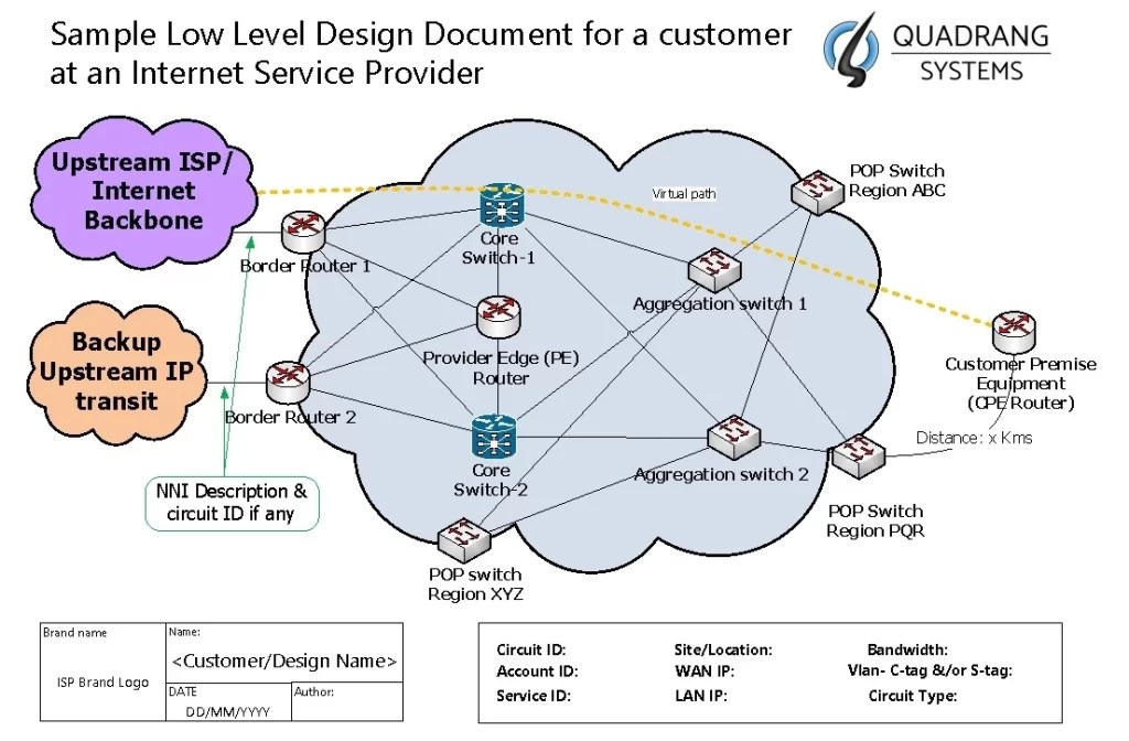 Service Level Agreement & Statement of Work explained