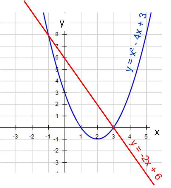 Solving Linear And Quadratic Simultaneous Equations Worksheet