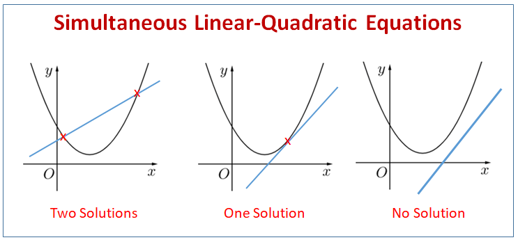Solving Simultaneous Equations 1 Linear 1 Quadratic Examples