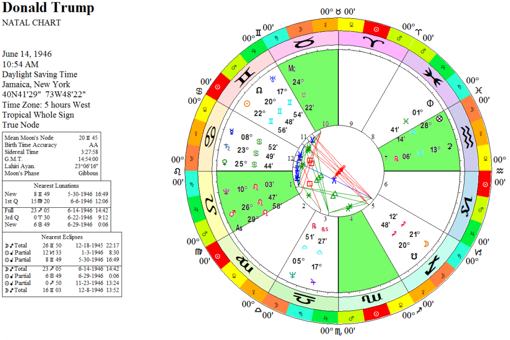 2020 US Election Prediction With Zodiacal Releasing! Quadrivium
