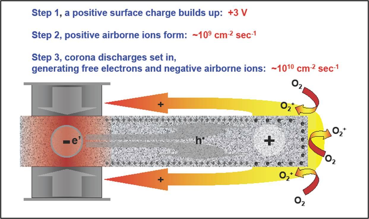 QuakeFinder » Science Brief: Air Conductivity