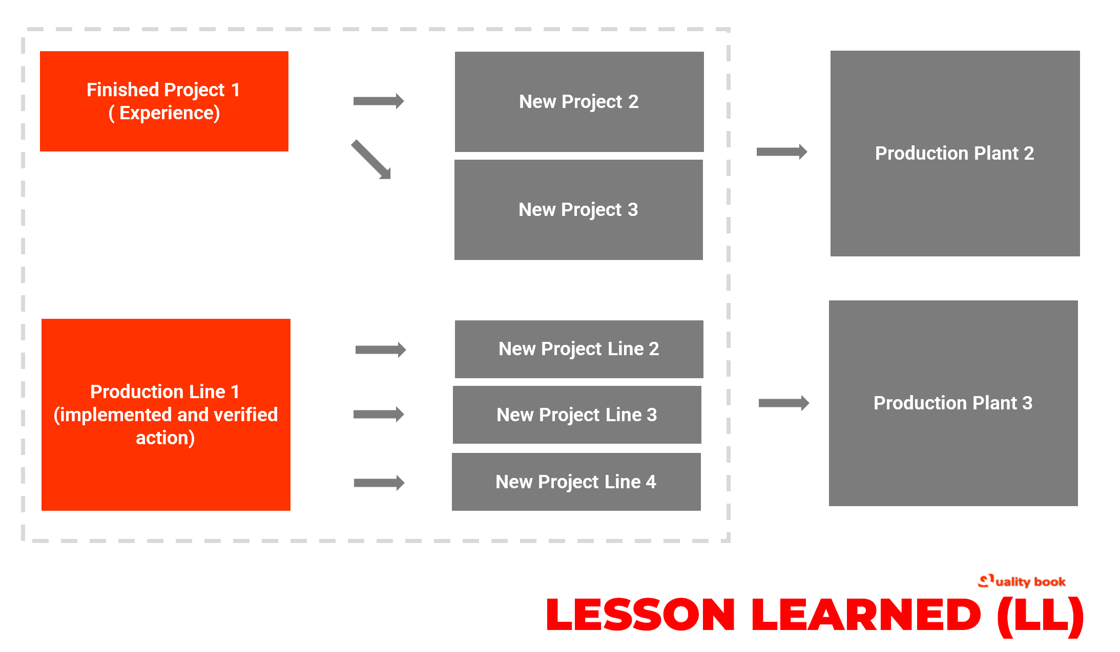 Lessons Learned (LL)