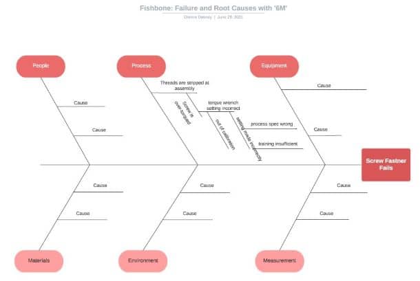Fishbone Diagram A Supertool to Understand Problems, Potential
