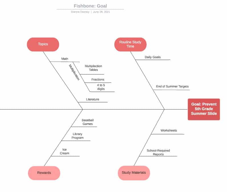 Fishbone Diagram: A Supertool to Understand Problems, Potential