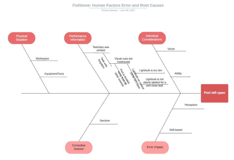 Fishbone Diagram: A Supertool to Understand Problems, Potential