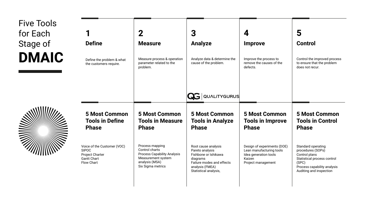 5 Commonly Used 6 Sigma Tools in Each Stage of DMAIC Quality Gurus