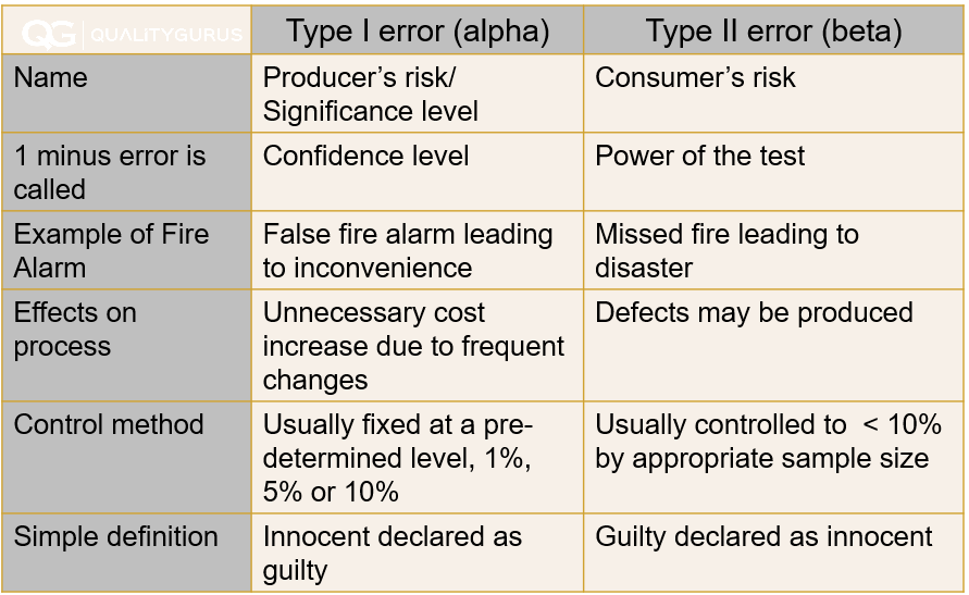 Type I and Type II Errors Explained Quality Gurus