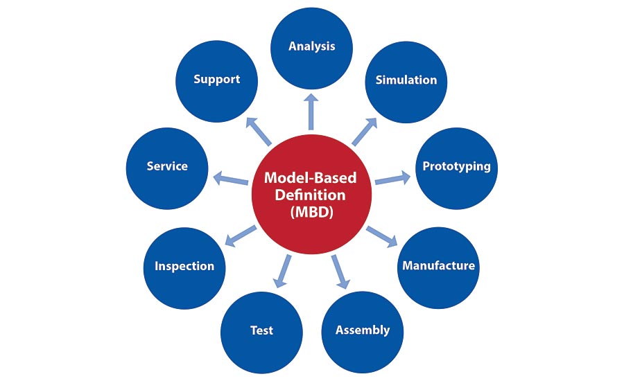 ModelBased Definition Puts GD&T Data to Work 20180308 Quality