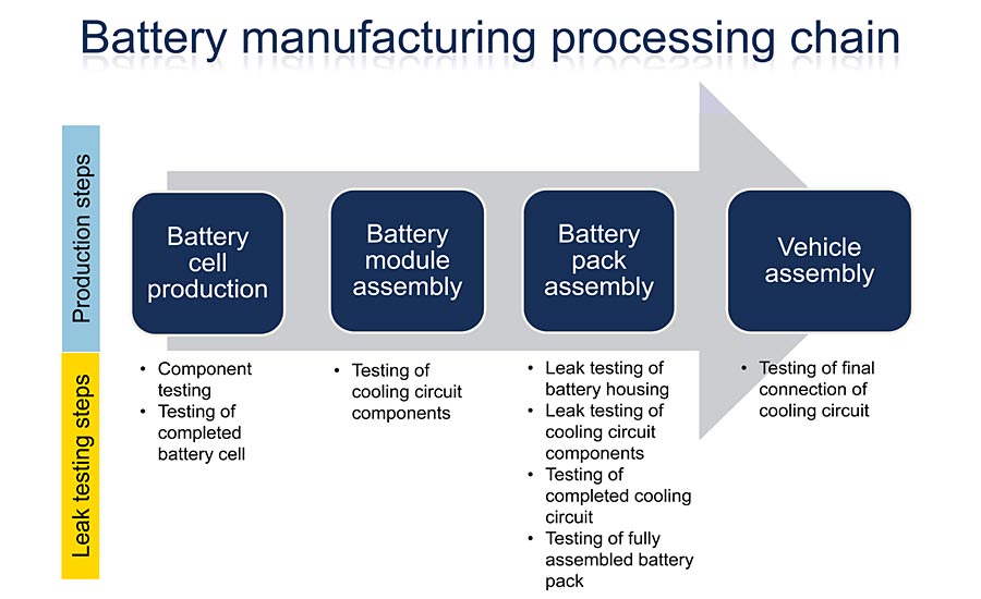 Standardized Leak Testing for LithiumIon Battery Cells 20210106