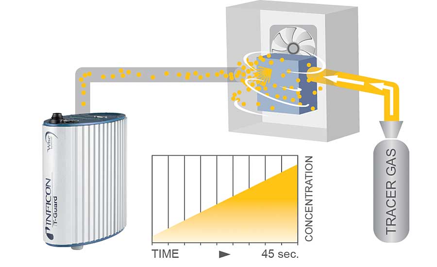 Helium and Hydrogen Leak Detection Systems Assure Quality of Heat