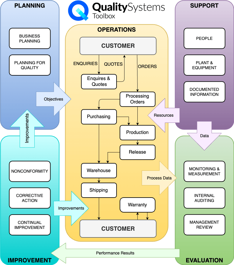 Process Map Iso 9001 2015 ISO 9001 Systems Assured Limited