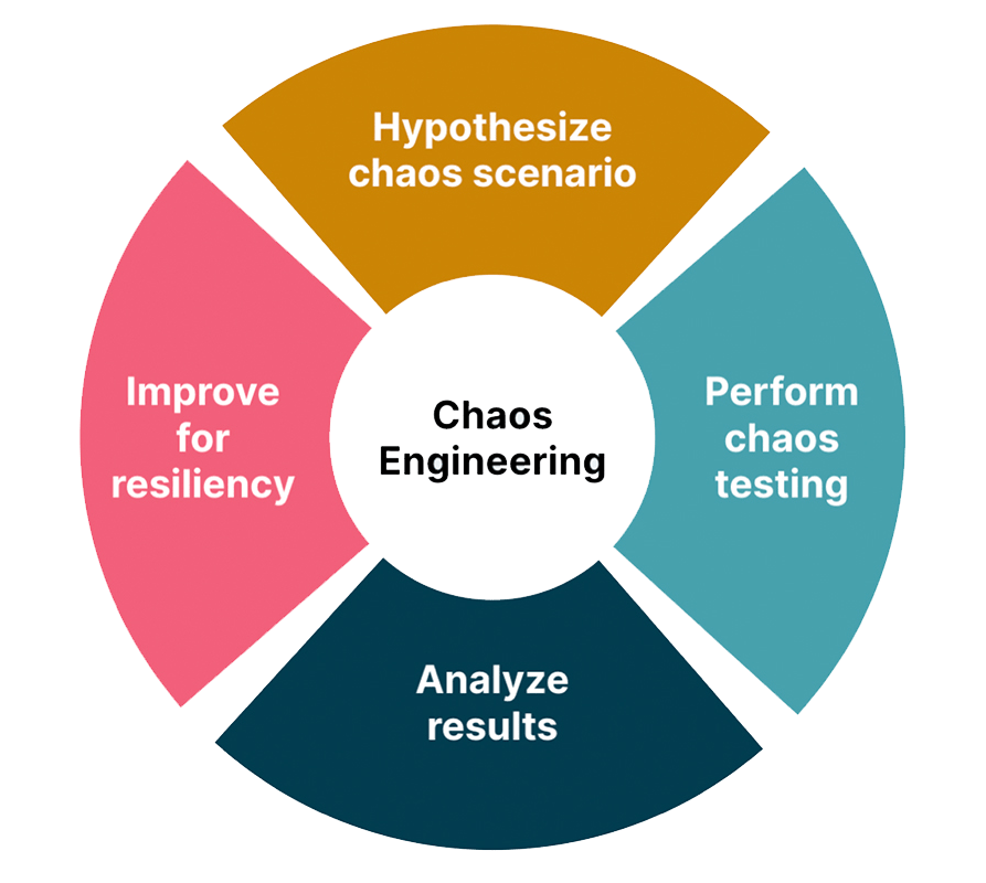 What Is Chaos Testing, And Do I Need It? QualityWorks Consulting Group