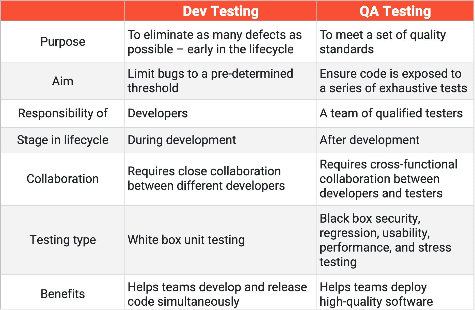 QA Testing vs. Dev Testing Which is Better? QualityWorks Consulting