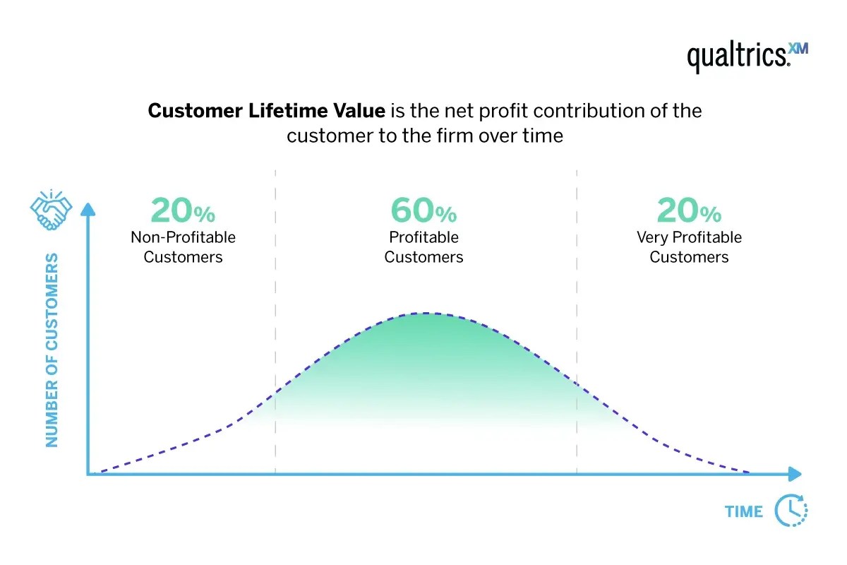 What is Customer Lifetime Value (CLV) ? Qualtrics