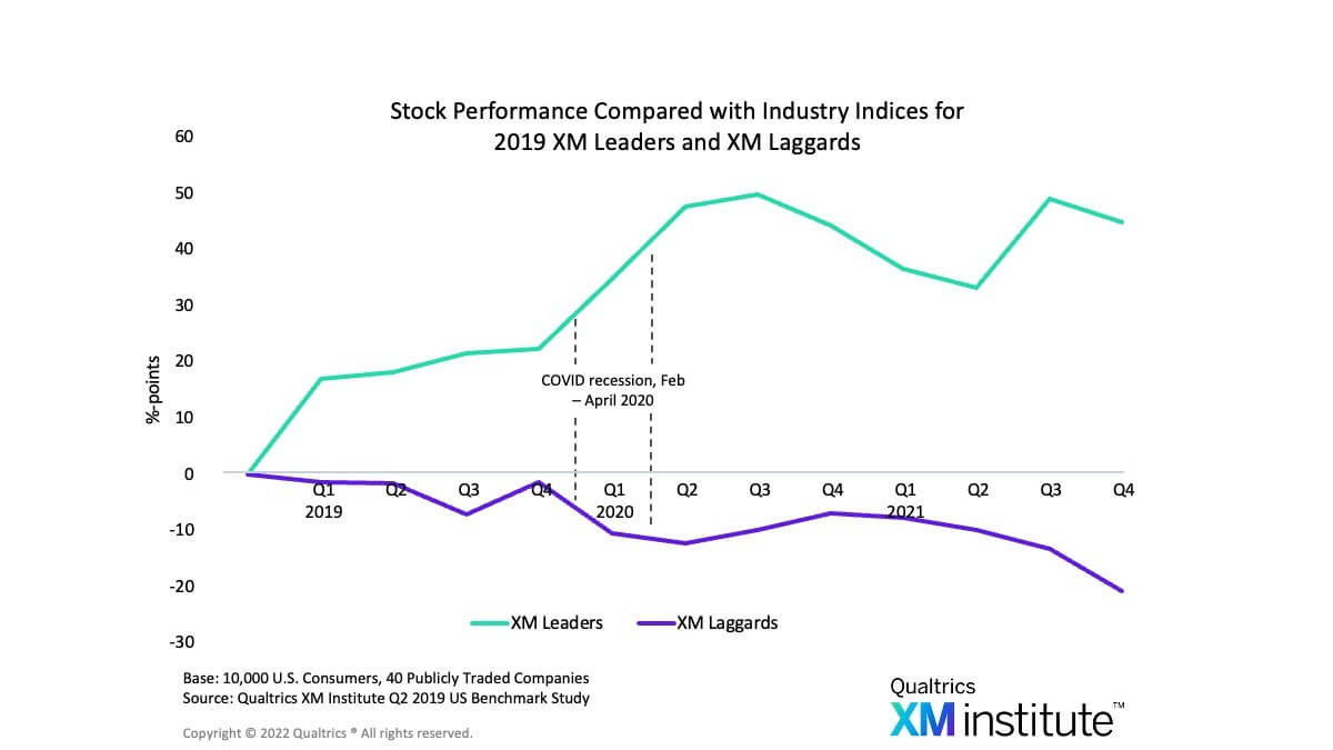 Customer Experience Leaders Had Stronger Stock Returns In 2020