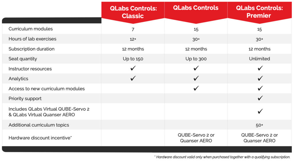 QLabs Controls Credible Lab Activities OffCampus