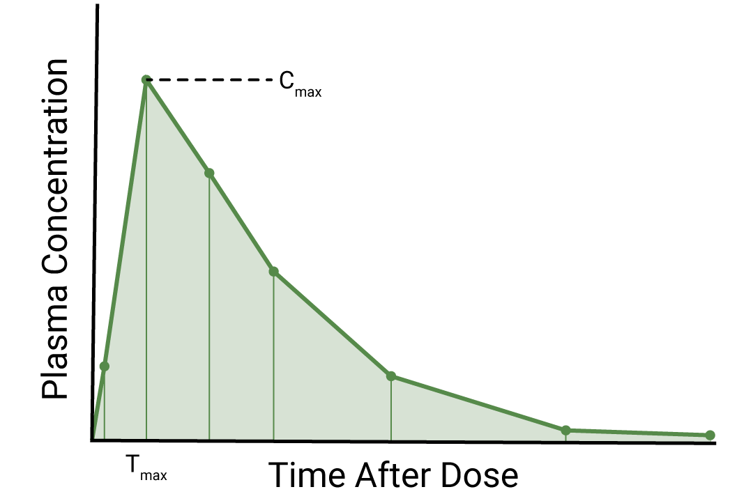 Analysis (NCA) The Basics of PK/PD Statistics, Part 1