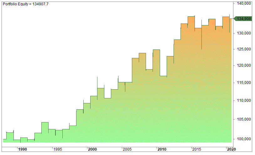 The Russell 2000 Rebalancing Strategy (End Of June Rally/Effect