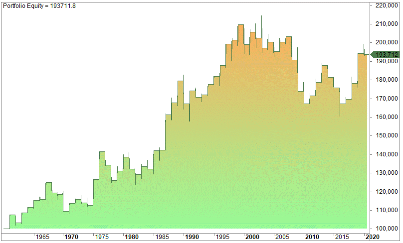 The January Effect In The S&P 500 (Does It Still Work