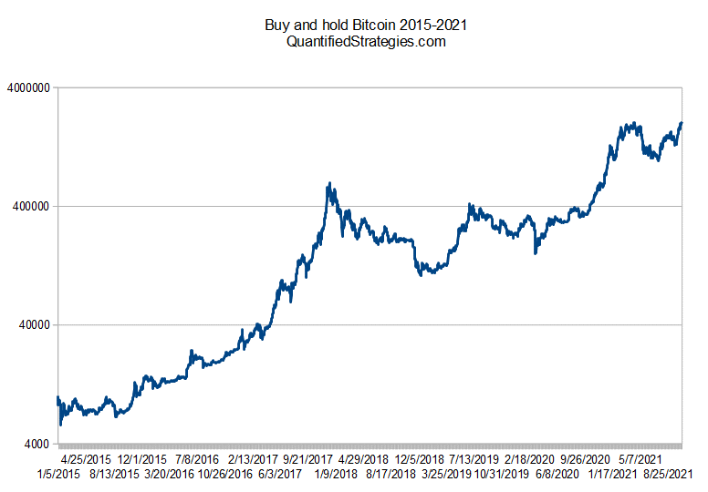 Does Market Timing Work On Bitcoin? (Is It A Good Idea?) Quantified