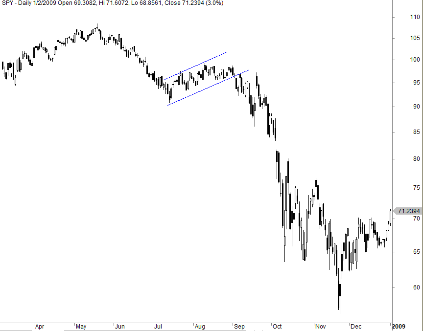 Bear Flag Chart Pattern Trading Strategy (Backtest and Example