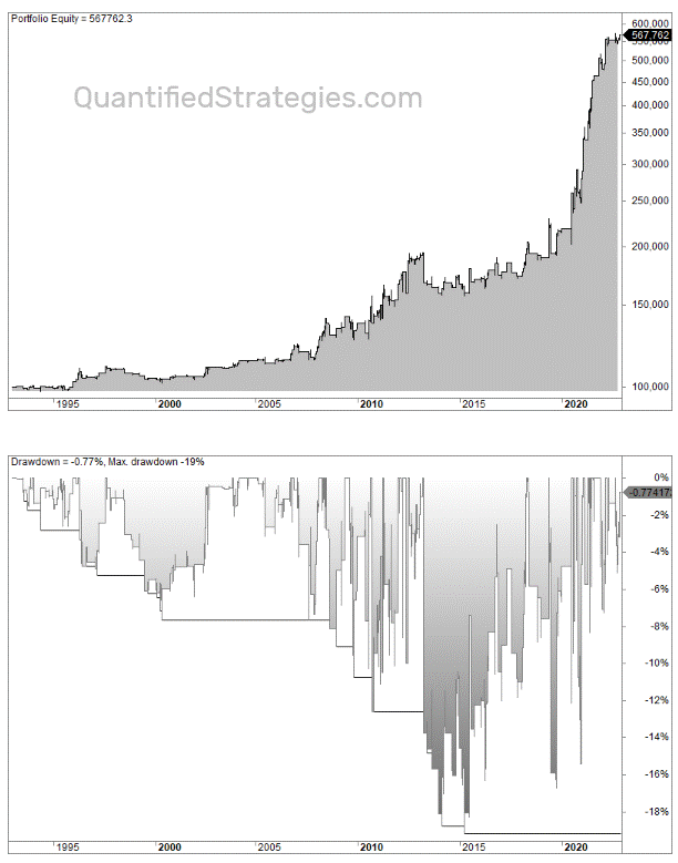 Corn Trading Strategy (Rules, Settings, Backtest, Performance, Example