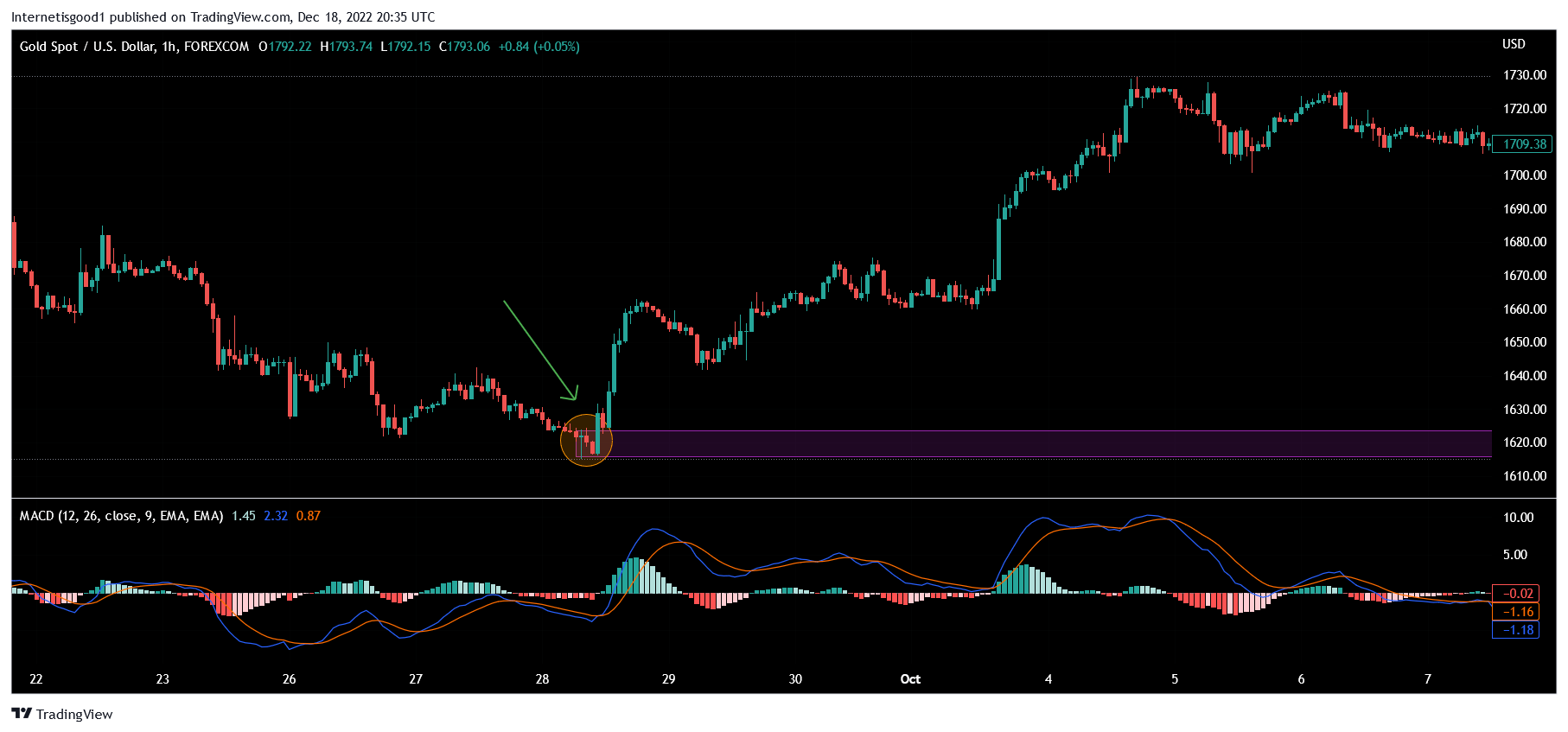 Supply and Demand Trading Strategy (Backtest And Example) Quantified