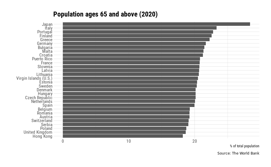 Visualizing the Aging Population in Japan