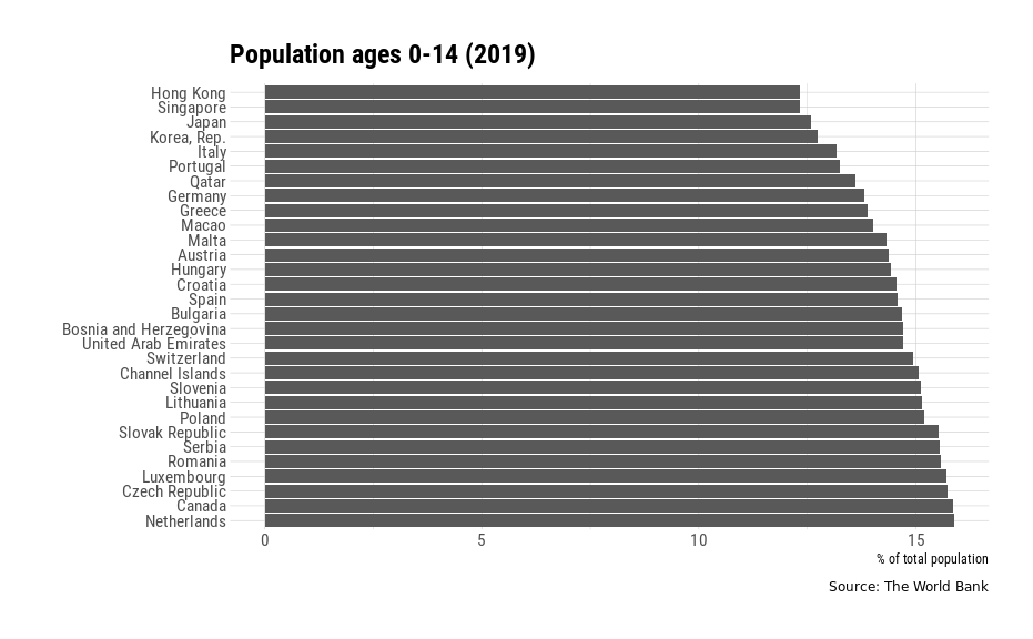 Visualizing the Japanese Fertility Rate