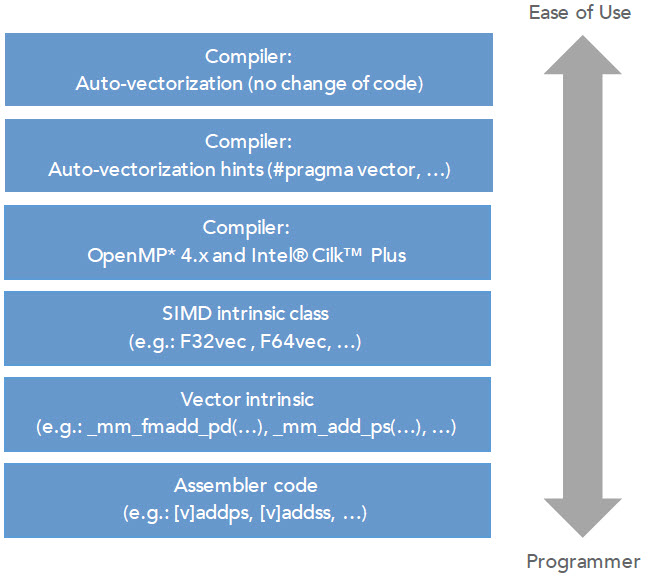 Vectorization, Part 2 Why And What? Quantifi