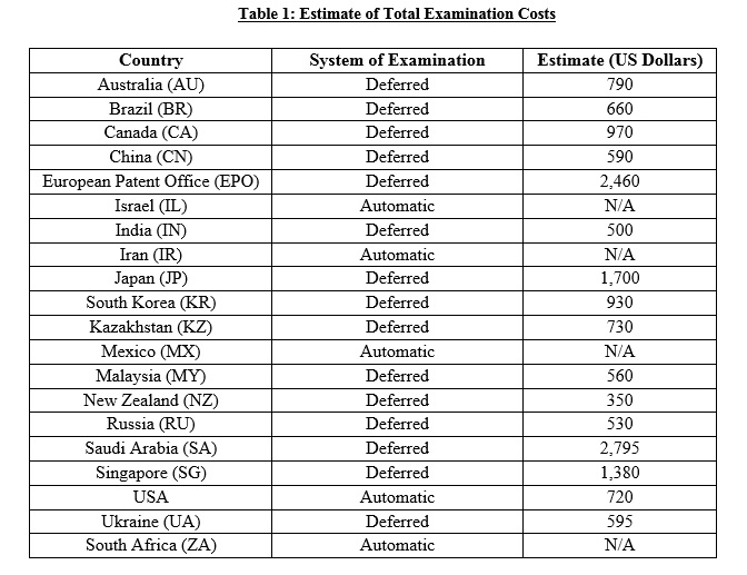 Costs of Getting a Patent Application Examined