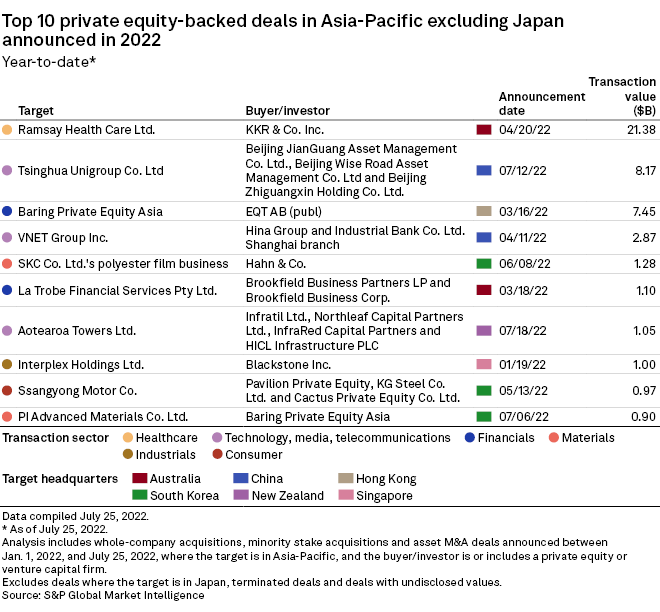 S&P Global APAC Private Equity Outlook 2022 Quantium