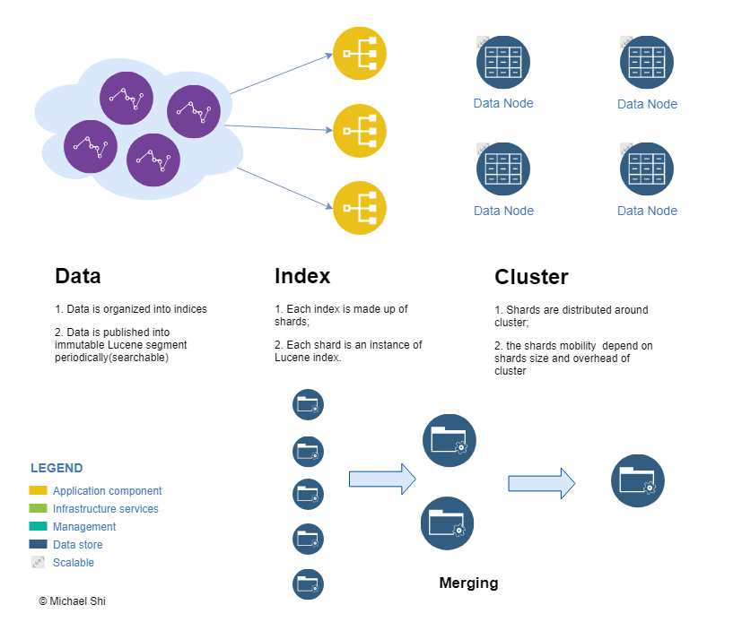 Elasticsearch Cluster Shards and Bulk Indexing Request Math & Tech