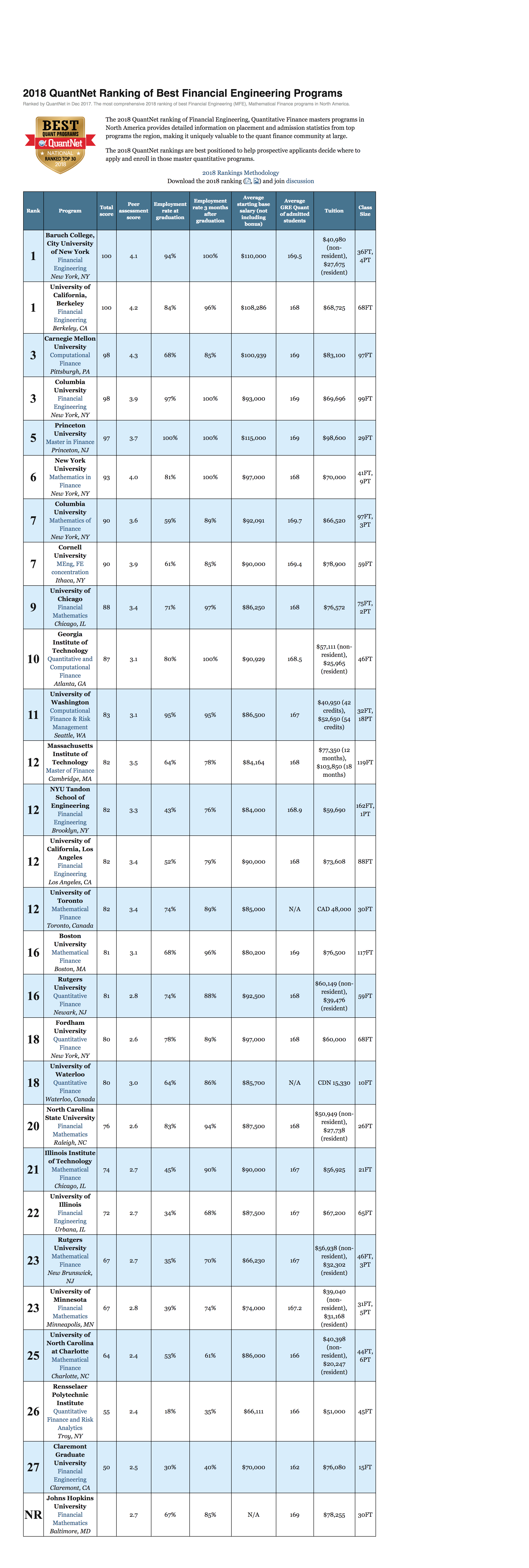 2009 Best Financial Engineering/Math Finance Ranking Masters Programs (MSc, MiM, MiF, Accounting )