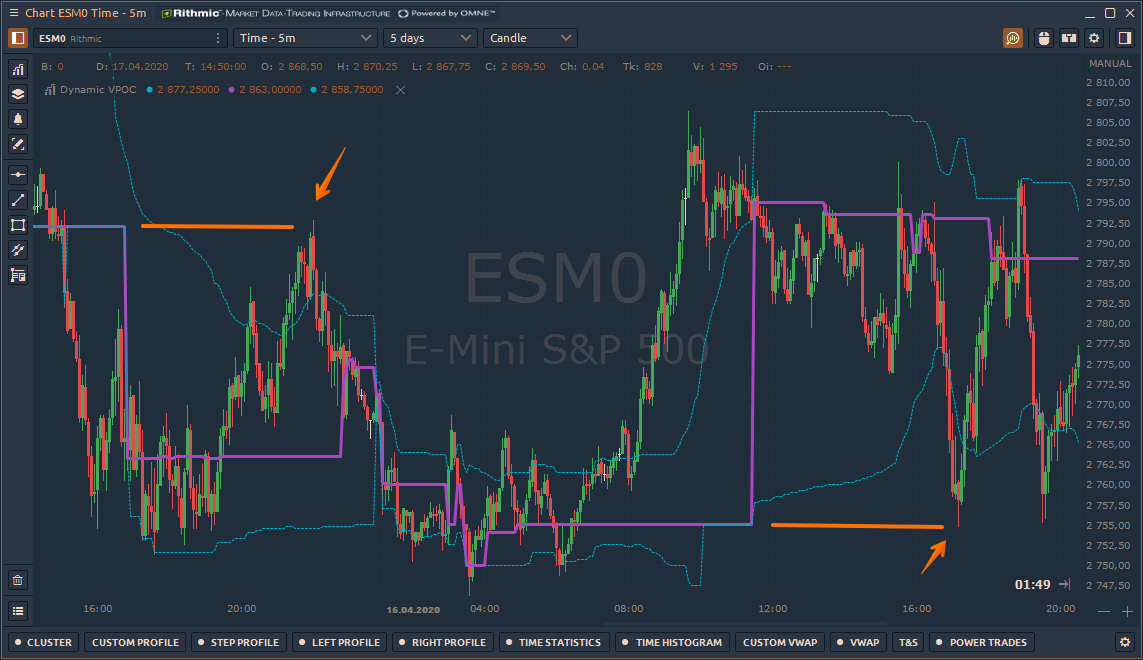 Binance Futures, Dynamic POC indicator, Last Bid/Ask trades in DOM(02)