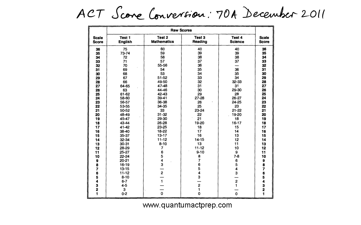 Video Explanations 2011 December ACT(70A) Quantum ACT Prep