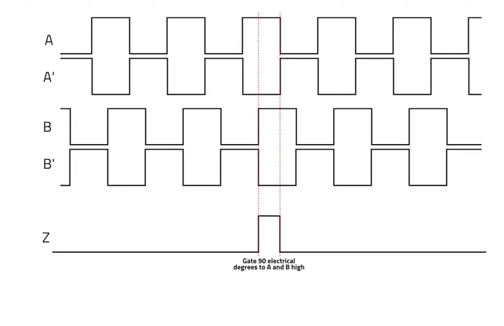Rotary Incremental Encoder Index Pulse Gating Index Gating