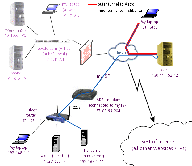SSH everything Securing SSH server