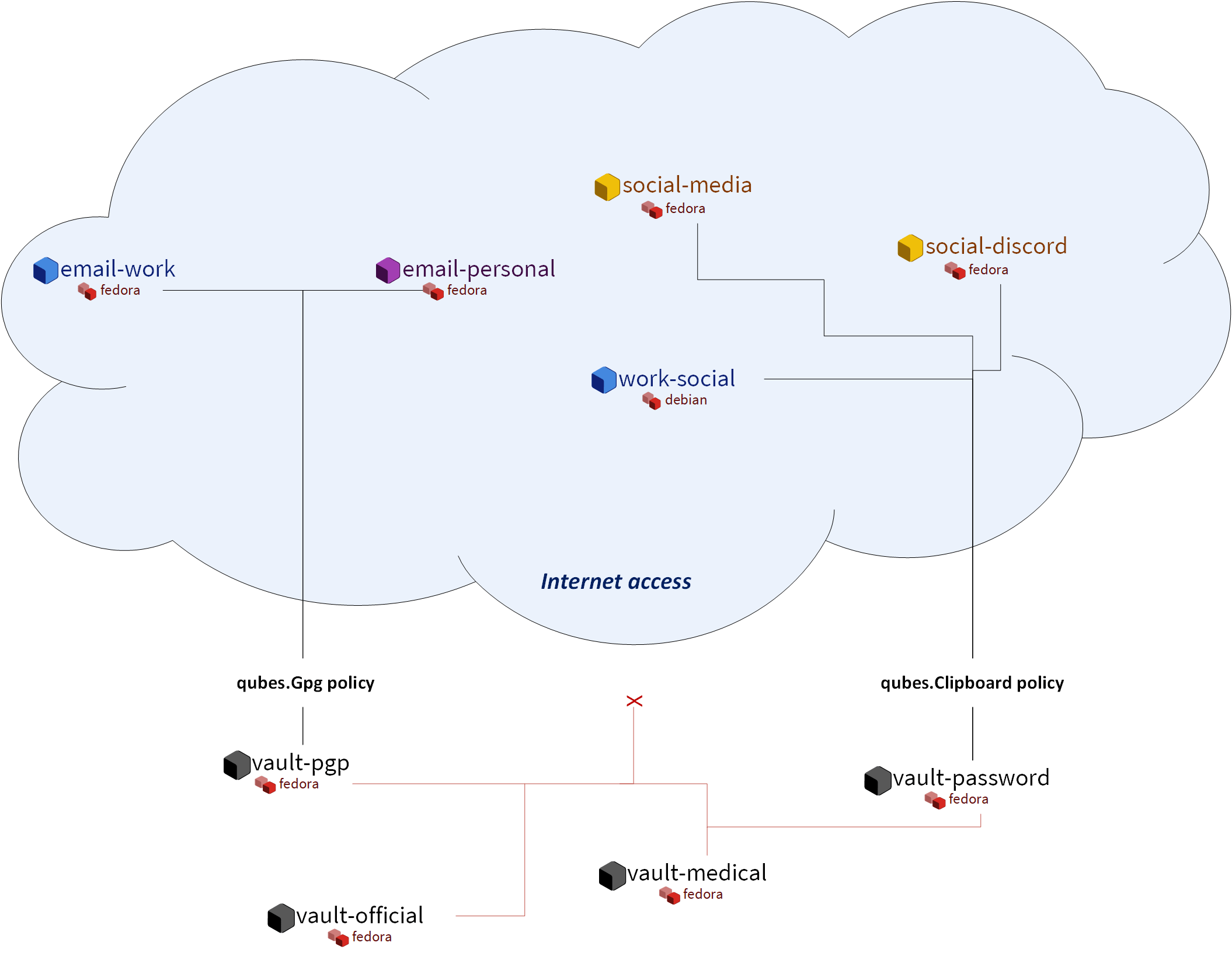 How to organize your qubes Qubes OS